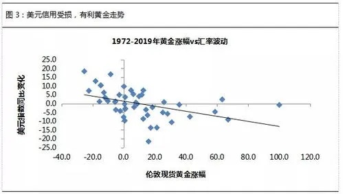 黄金的投资收益率如何,黄金投资的风险和收益分析