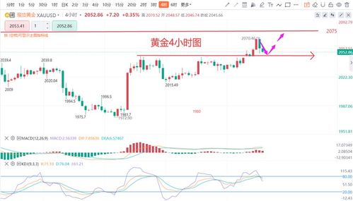 今日黄金价格走势分析，黄金价格预测及投资建议
