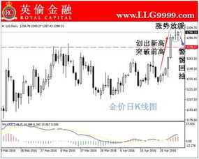 近期黄金行情怎么看（黄金投资风向标）