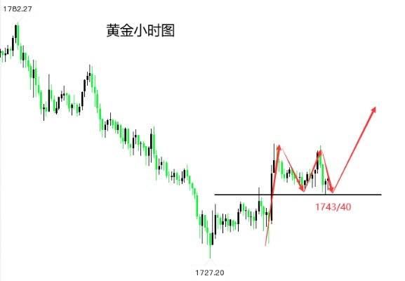 黄金为什么跌这么多,黄金价格走势分析