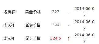 龙凤祥黄金质量如何,龙凤祥黄金价格查询