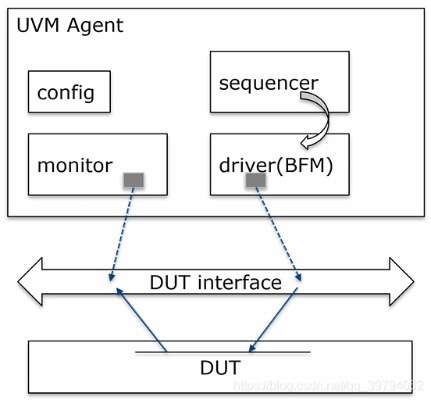 UVM黄金模型详细教程,实例详解UVM黄金模型编写步骤