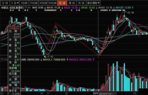 现货黄金K线图解析,黄金投资技巧分享