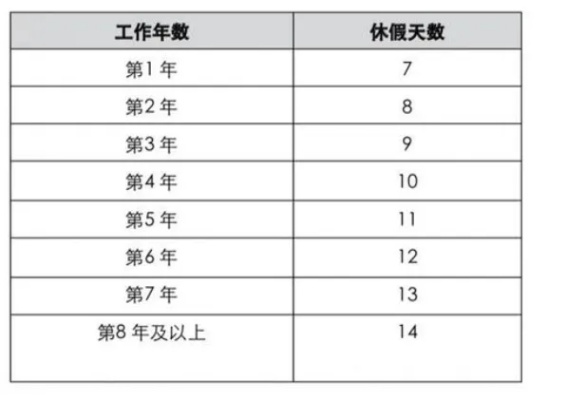 新员工多久能休班 新员工多久能上手
