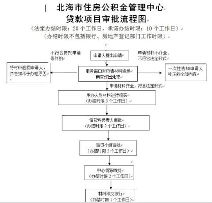 公积金初审多久出同贷书 住房公积金贷款初审多长时间