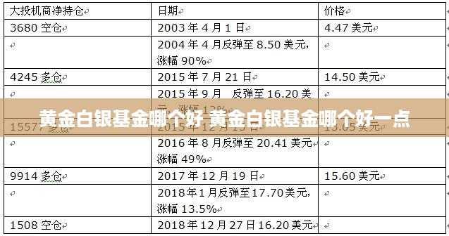 黄金白银基金哪个好 黄金白银基金哪个好一点