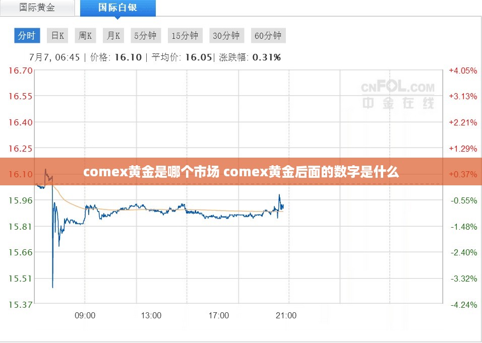comex黄金是哪个市场 comex黄金后面的数字是什么