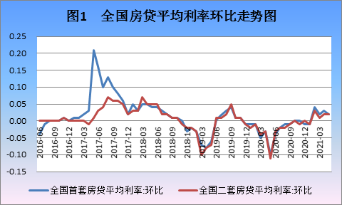 房贷利息要不要转lpr 