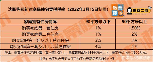 烟台住房契税 烟台住房契税2022标准