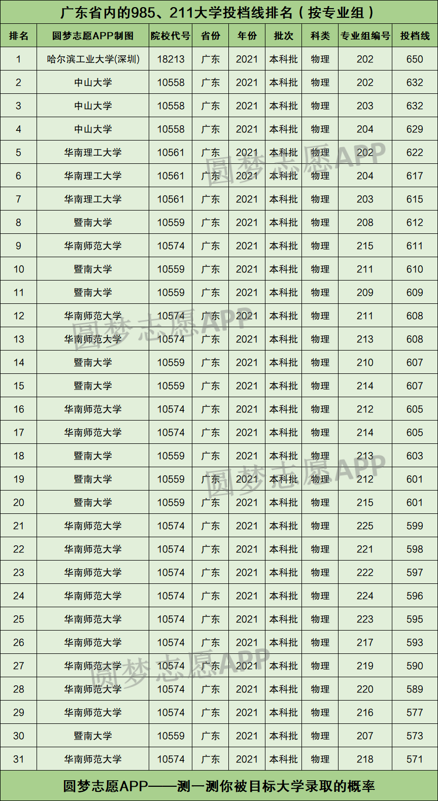 分数线最高民办大学排名 2021民办大学录取最低分数