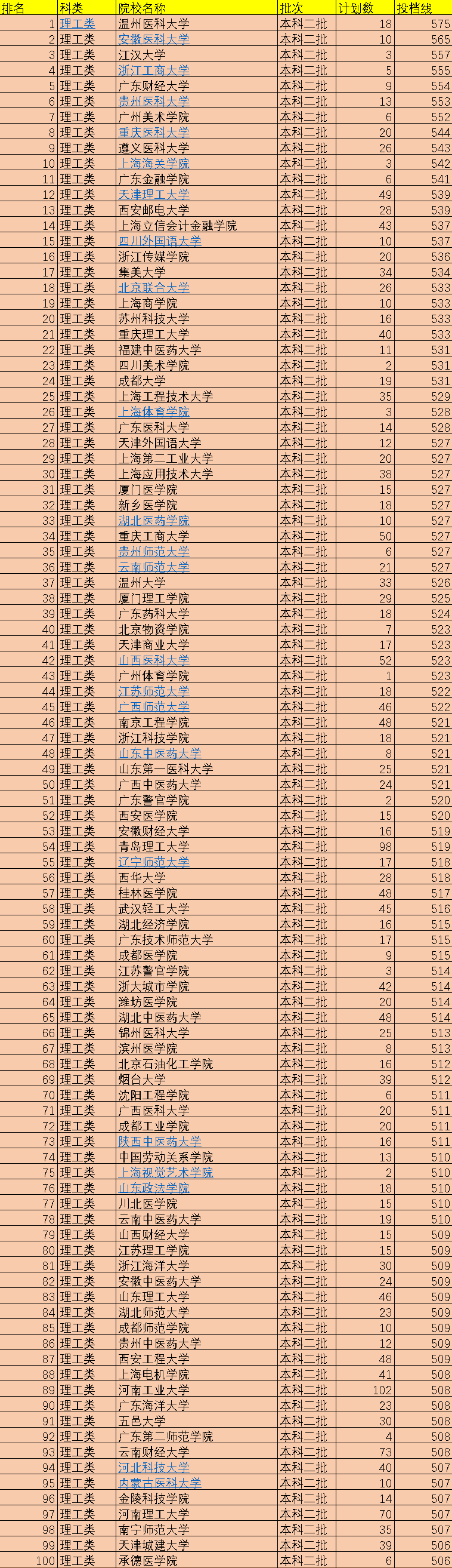 分数线最高民办大学排名 2021民办大学录取最低分数