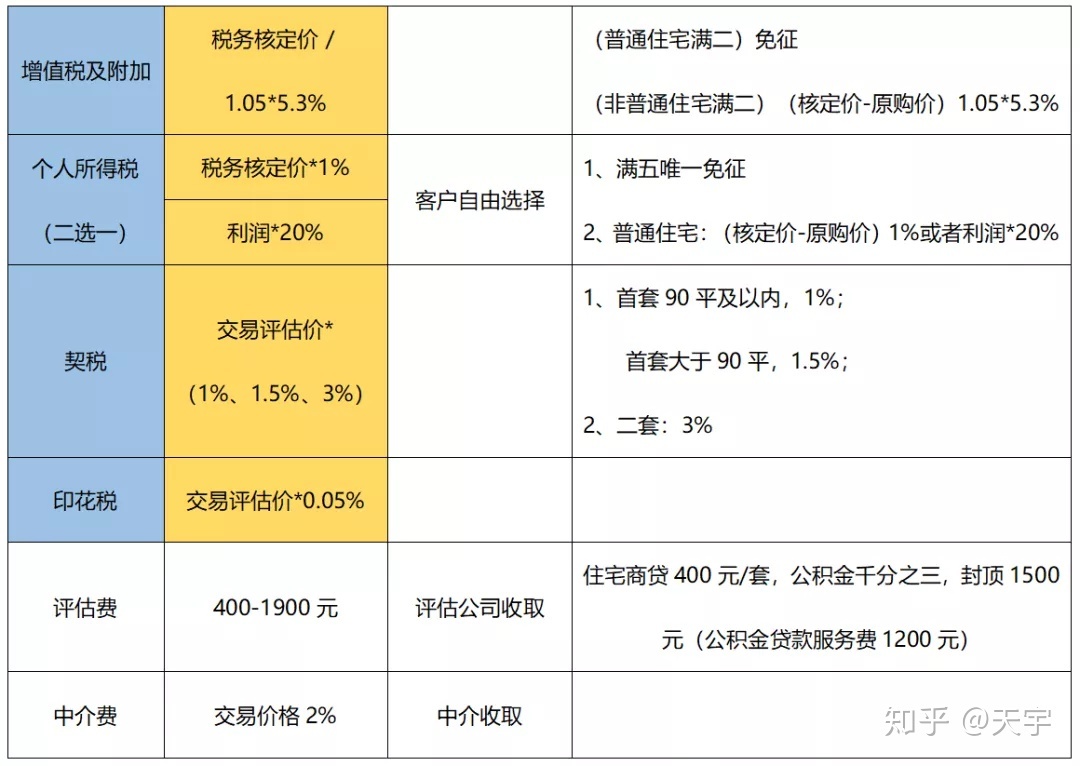 契税满一年可以免增值税吗 契税是一年一交吗还是就交一次