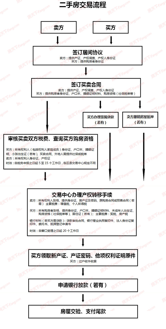 合肥路二手房交易流程 合肥二手房交易流程及费用2020年
