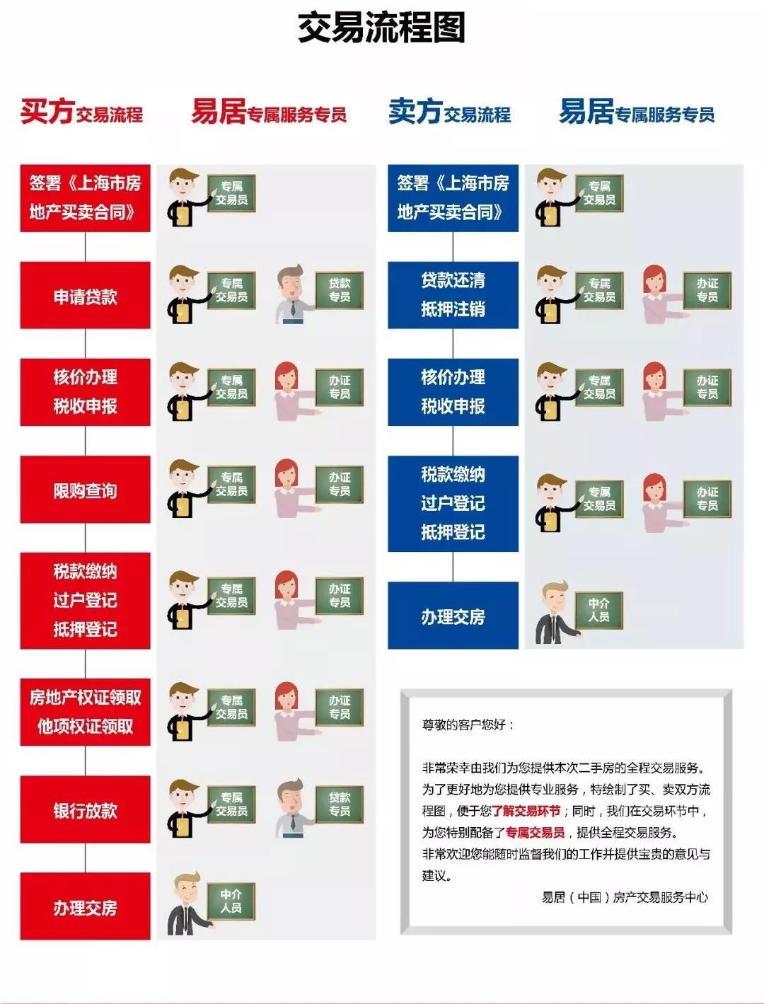 二手房交易流程证件及费用 二手房交易详细流程及注意事项