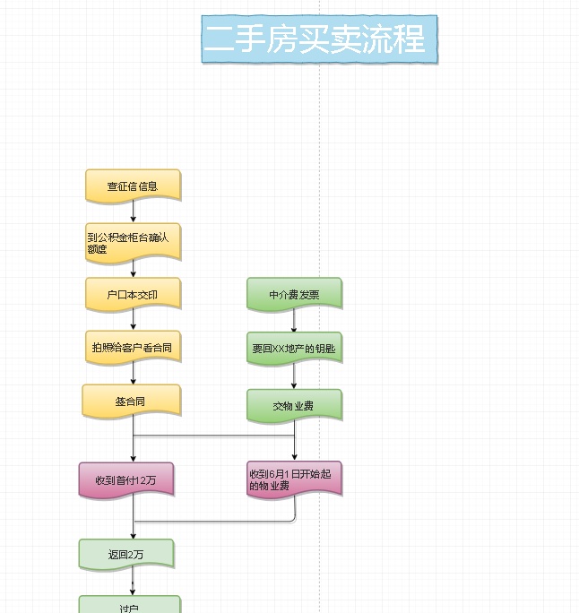 二手房交易流程证件及费用 二手房交易详细流程及注意事项