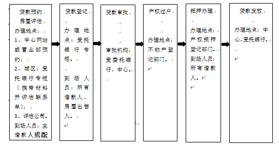 组合贷买二手房交易流程 组合贷买二手房的首付怎么算