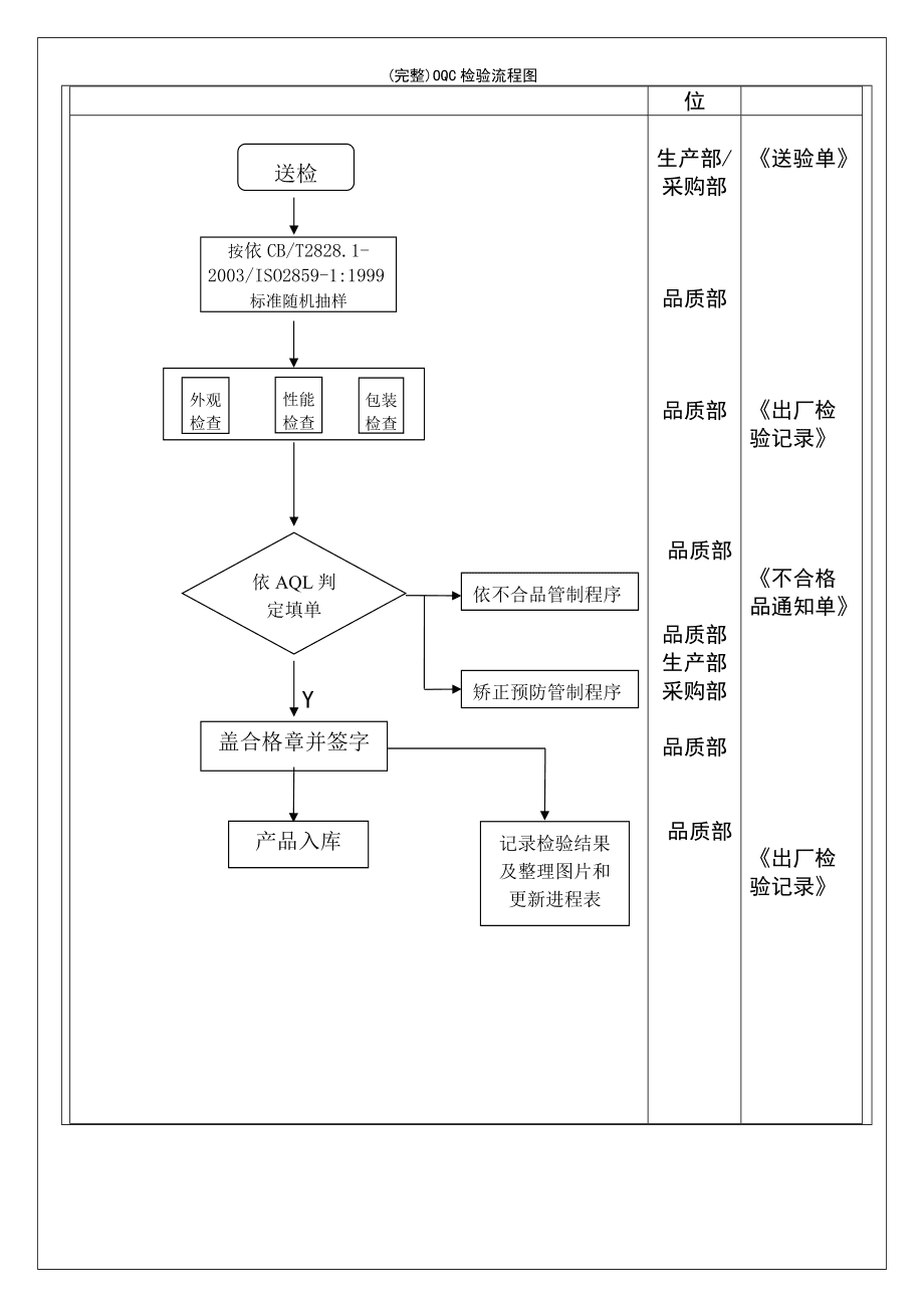 oqc工作职责(oqc工作职责和说明)