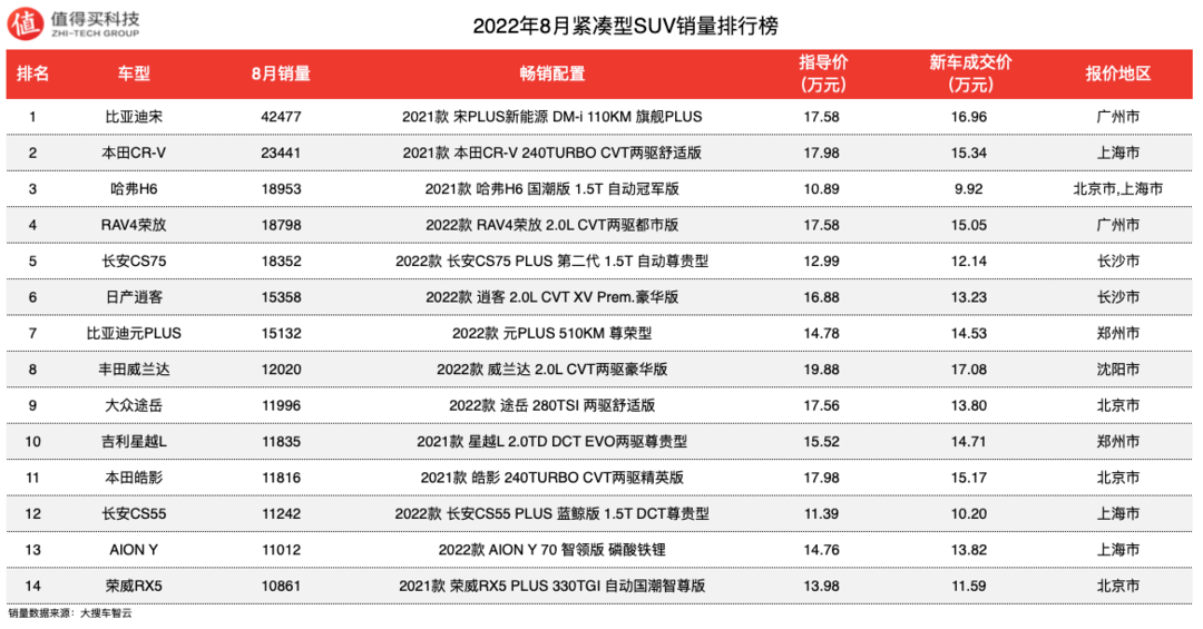 紧凑型suv销量(紧凑型suv销量排行榜)