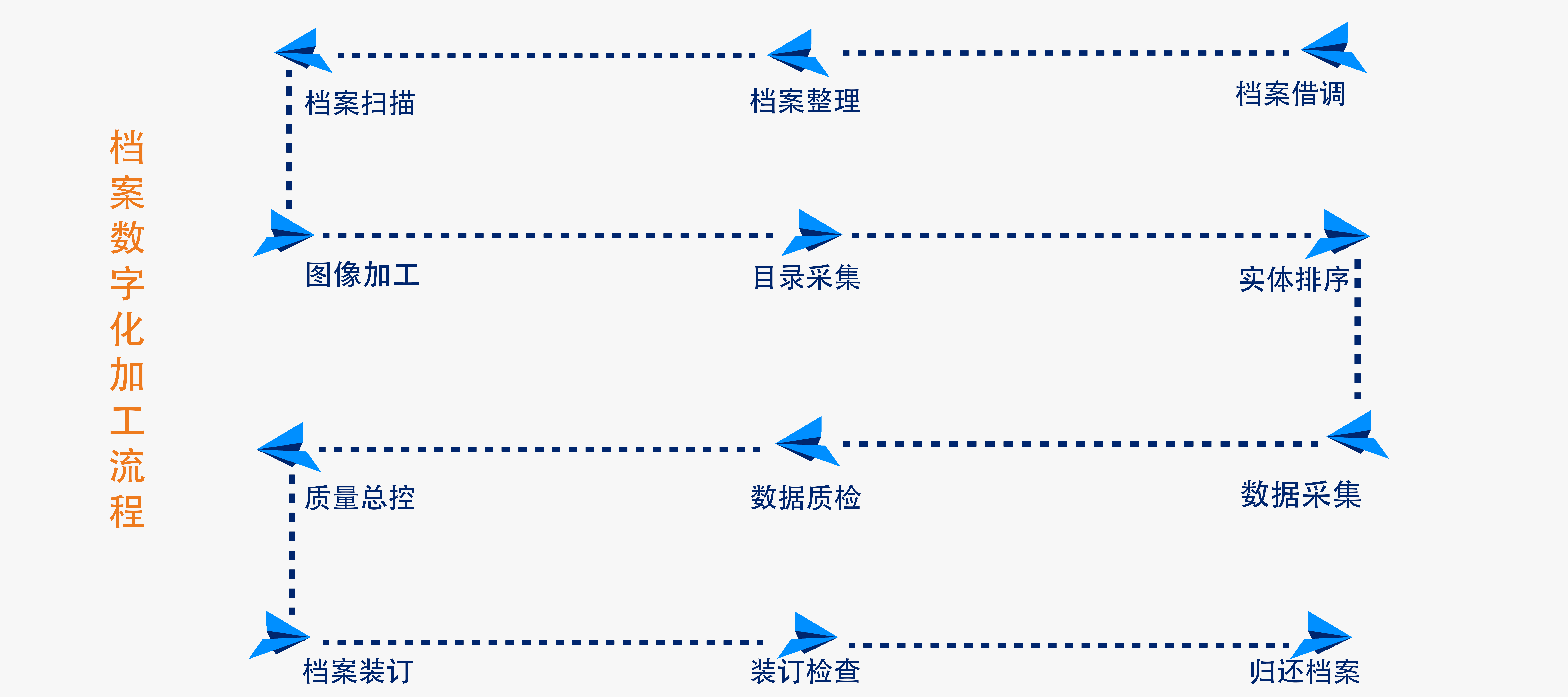 干部档案数字化 干部档案数字化工作流程