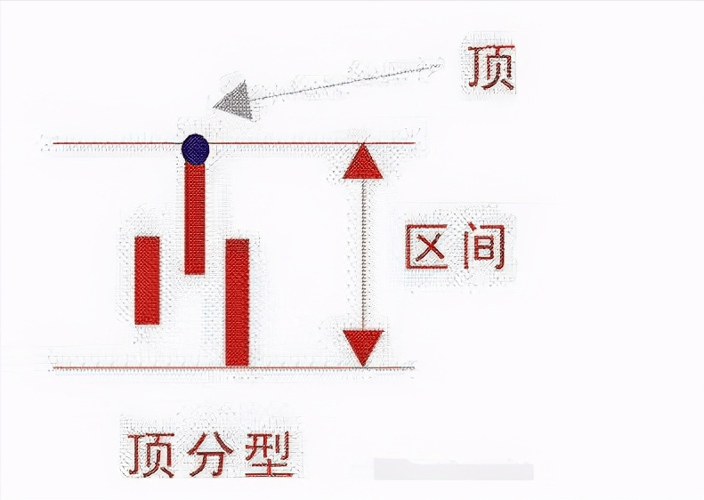 股票k线什么是底分型 股票k线什么是底分型和高分型