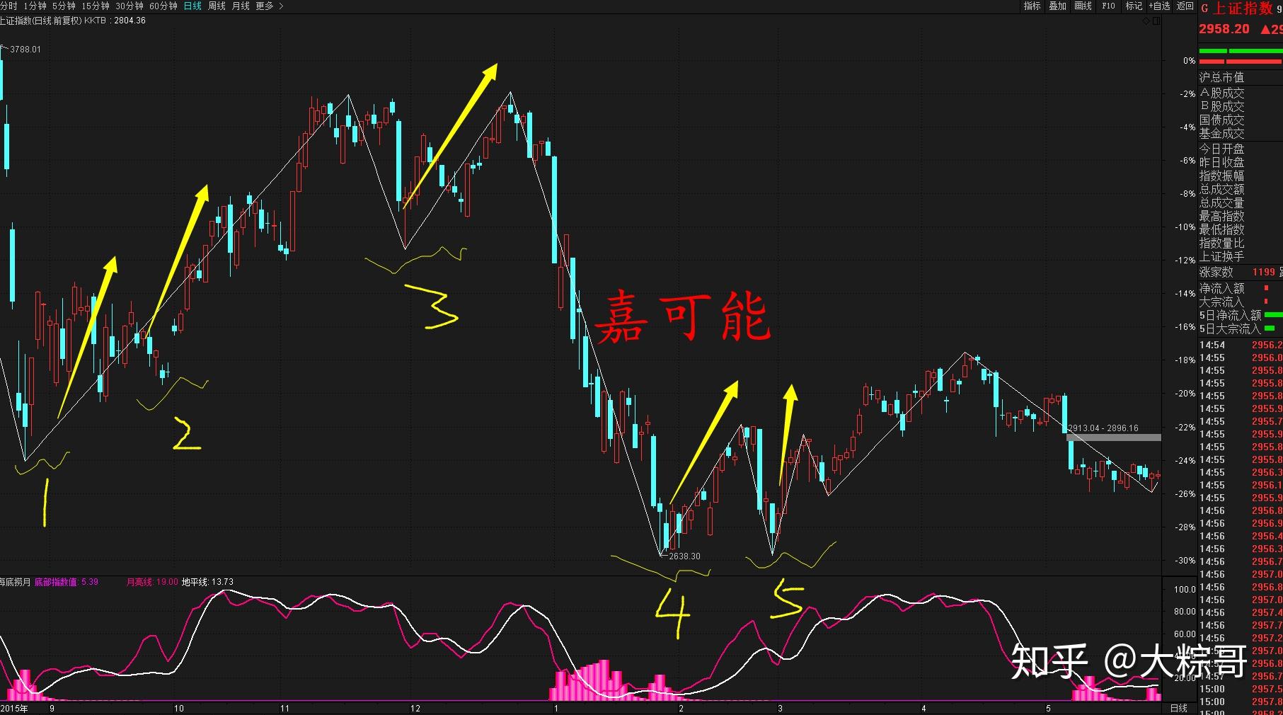 怎么寻找底分型的股票 股票底分型如何判断视频