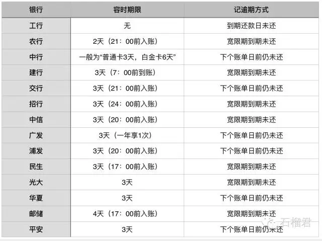 信用卡多少时间还款 信用卡多少时间还款合适