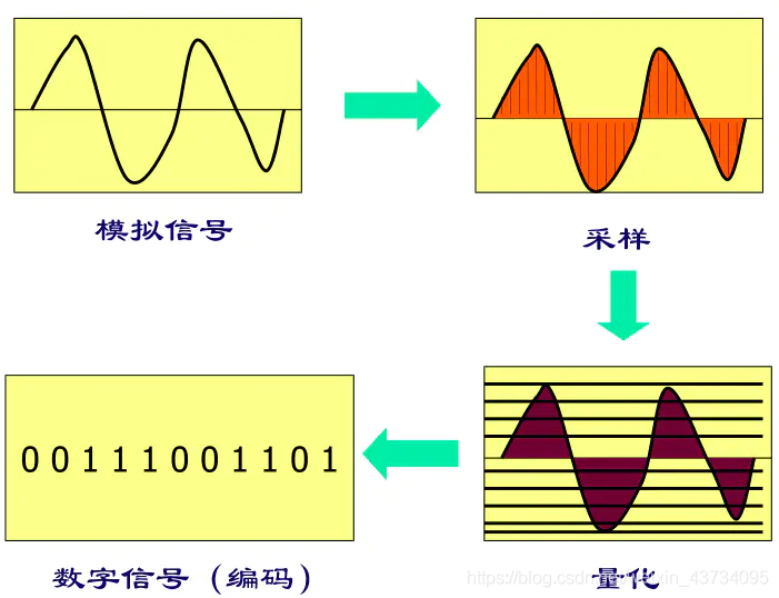 声音信号数字化的过程可分为 声音信号数字化的过程包括 