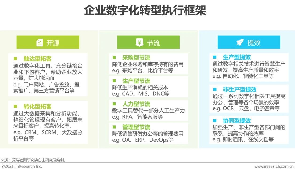 大型企业数字化转型 大型企业数字化转型方案
