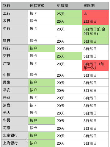 信用卡最低还款和分期还款有什么区别 信用卡最低还款和分期还款有什么区别吗