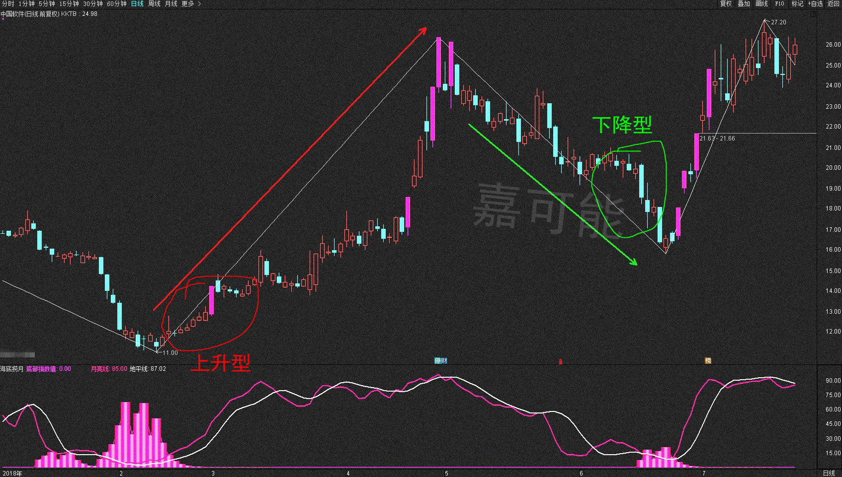 股票2小时底分型 股票30分钟底部结构