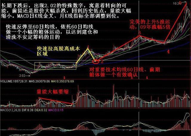 股票箱体突破和旗型整理 