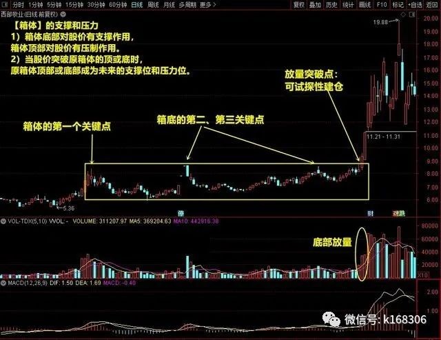 股票箱体突破和旗型整理 