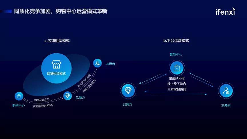 购物中心数字化 购物中心数字化解决方案