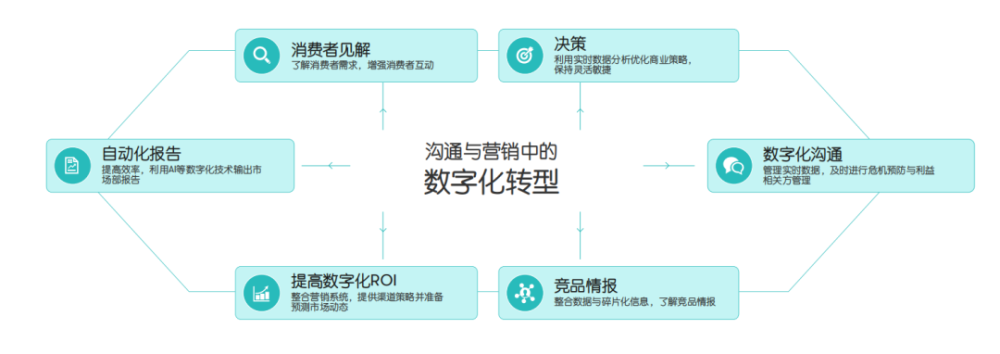 汽车数字化营销 汽车数字化营销专业