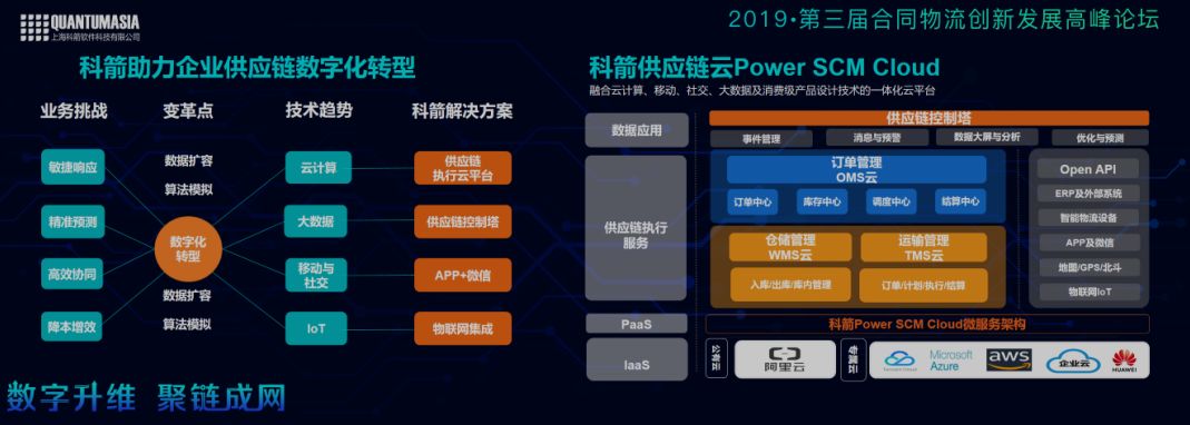 数字化供应链 数字化供应链的应用