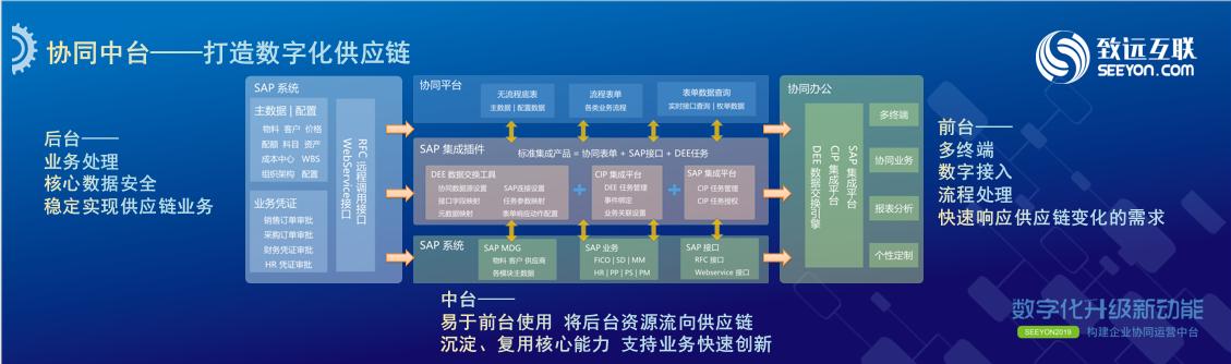 数字化供应链 数字化供应链的应用