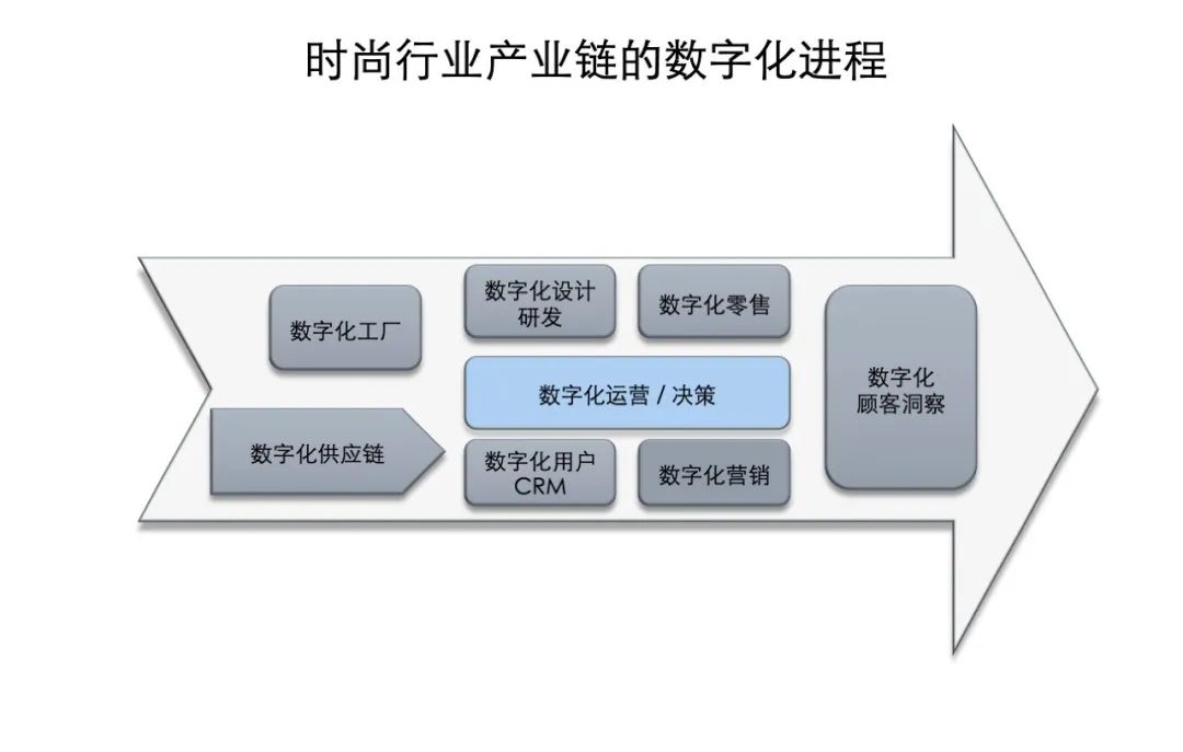 数字化运营管理 数字化运营管理案例