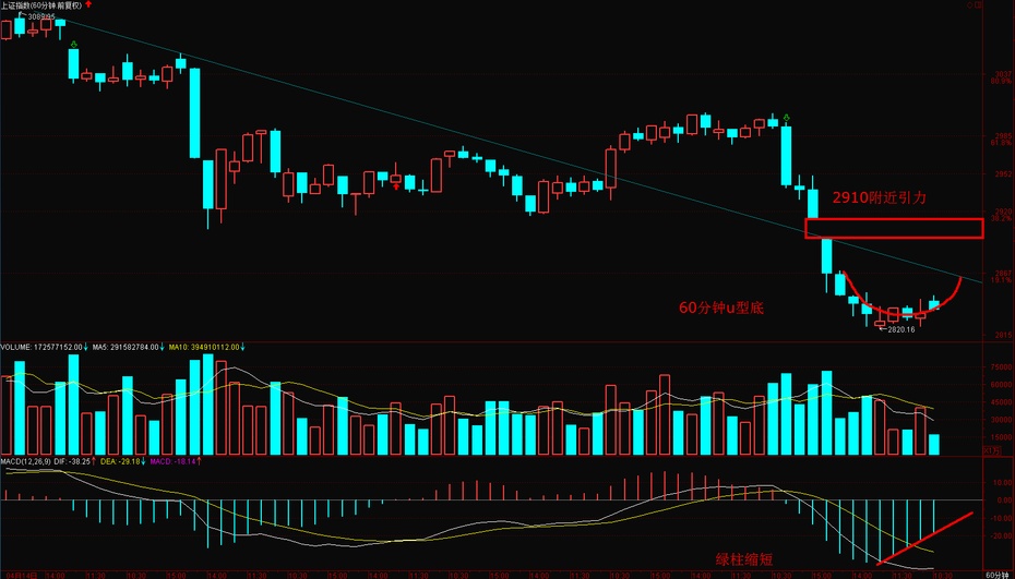 v型大反转股票 股票v型反转走势k线图