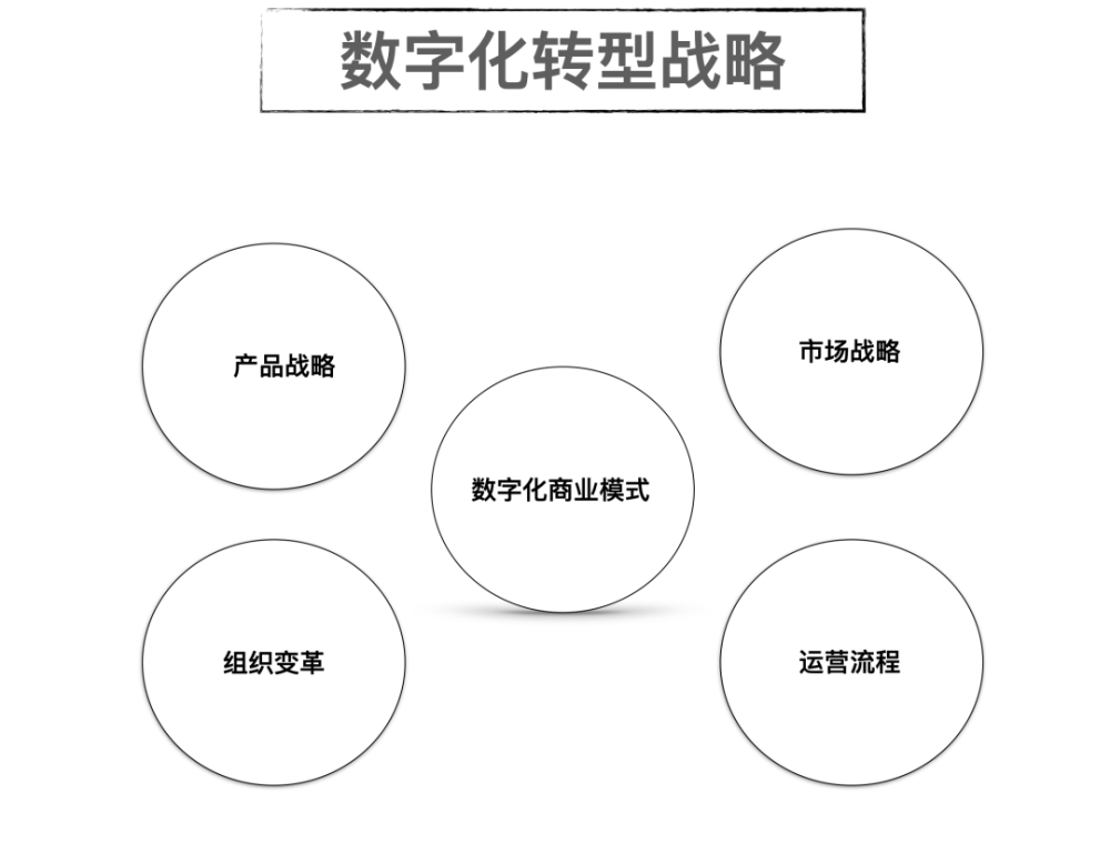 数字化商业 数字化商业决策创新大赛方案