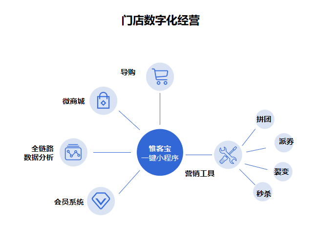 门店数字化转型 门店数字化转型怎么操作
