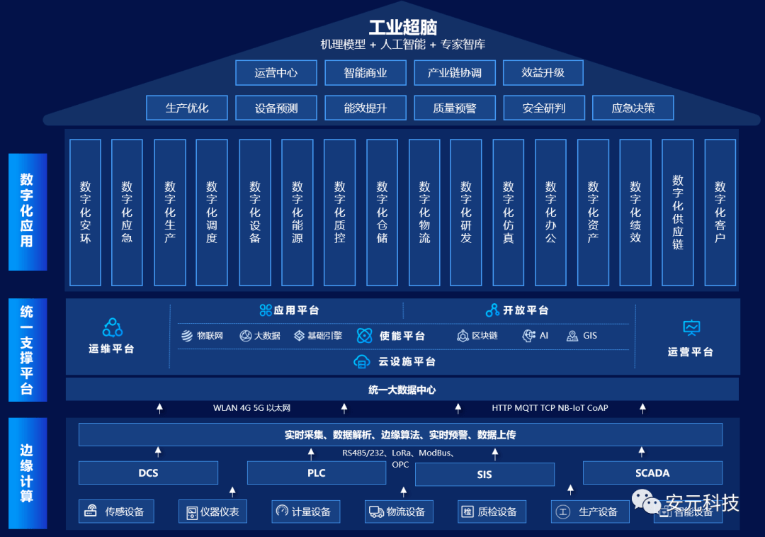 工厂数字化 工厂数字化转型方案