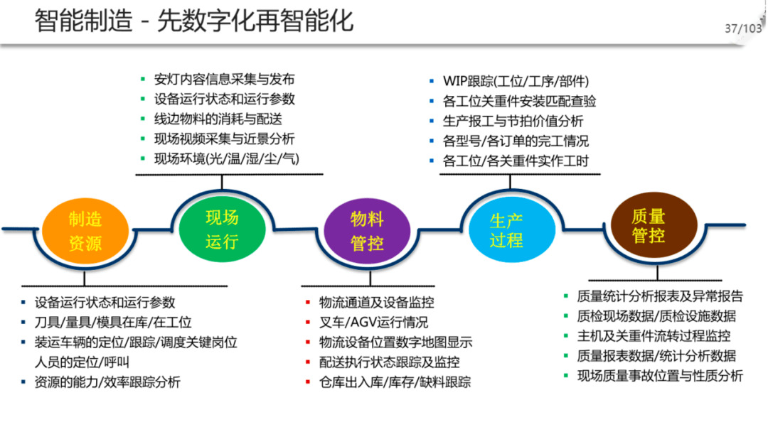 工厂数字化 工厂数字化转型方案
