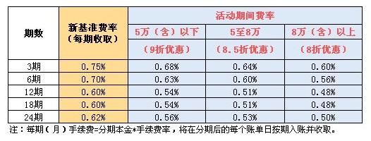 信用卡分期还款利息高吗 欠信用卡30万死了要家人还吗