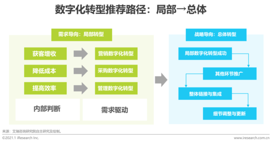 数字化转型的要素主要包括 数字化转型的要素主要包括A业务场景数字化支撑