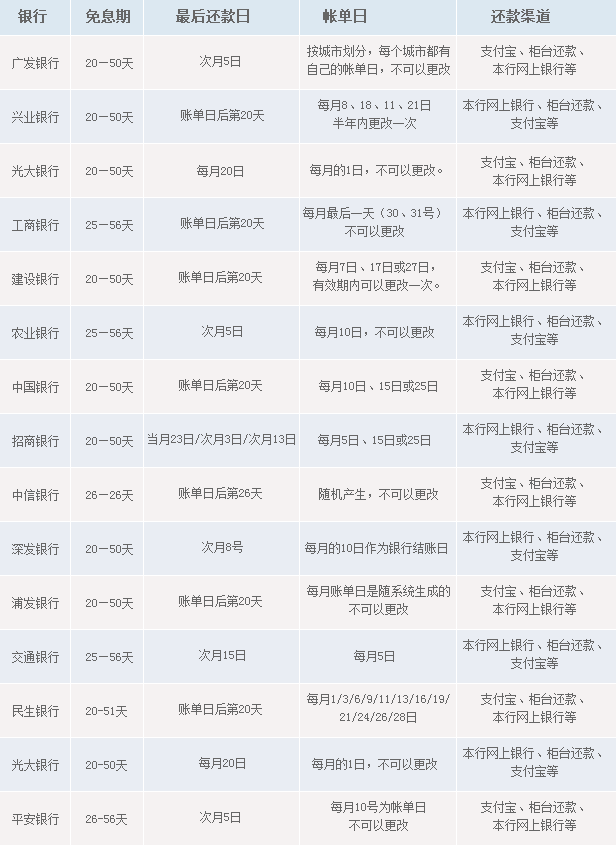 信用卡怎么刷还款时间长 信用卡怎么做到50天最长还款