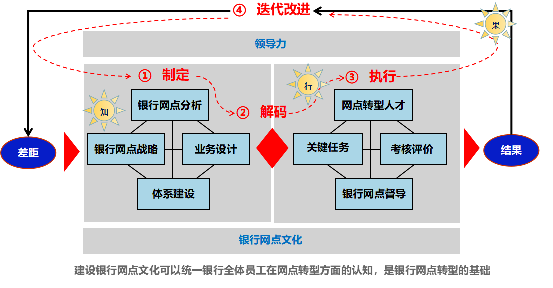 网点数字化转型 网点数字化转型工作思路