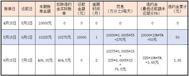 信用卡没有全额还款利息怎么算 信用卡没有全额还款利息怎么算出来的