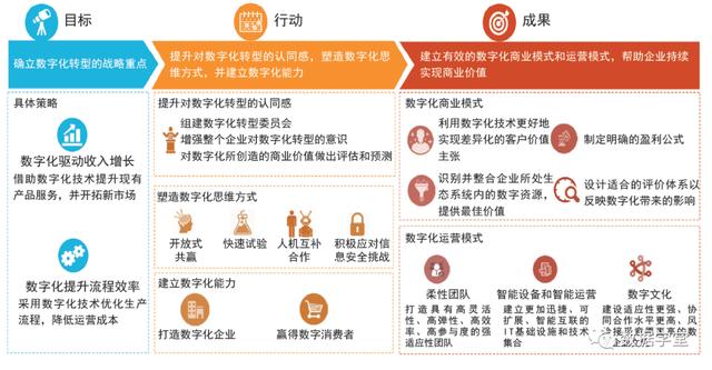 数字化转型转什么 数字化转型转什么 罗振宇 下载