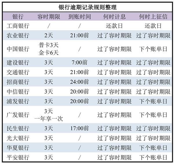 信用卡还款期限是多少天 信用卡借10000一个月利息多少