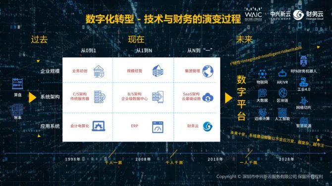 数字化发展 数字化发展现状与趋势
